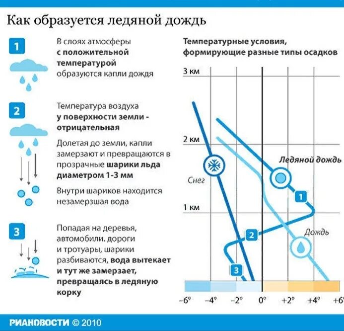 Какой температуры дождевая вода