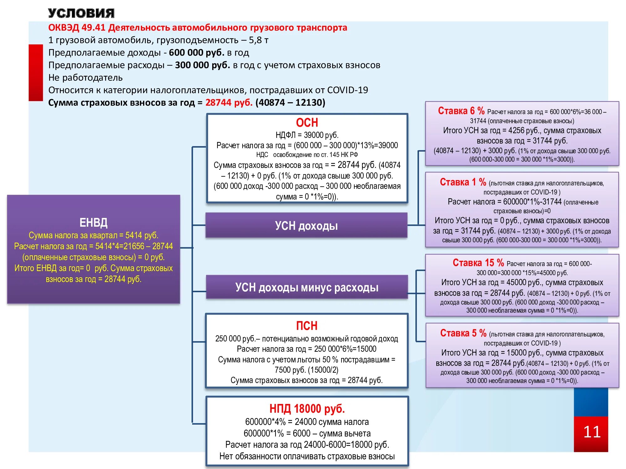 1с единый налог 2023. Режим налогообложения УСН. Упрощённая система налогообложения примеры. Системы налогообложения и ставки. Упрощенная система налогообложения налоговые ставки.