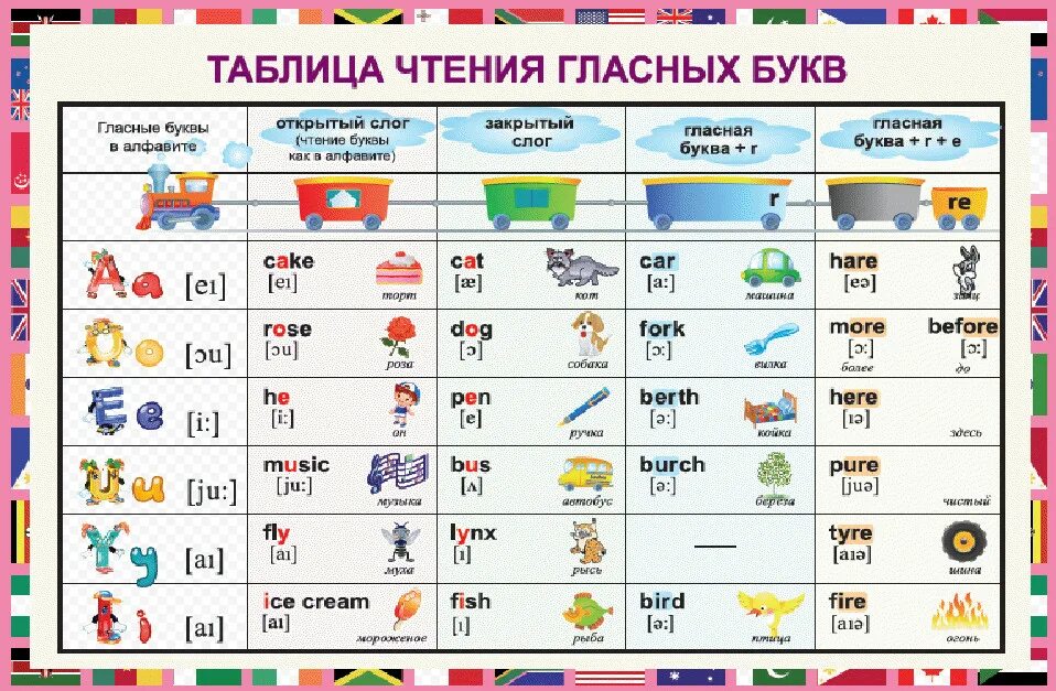 Какой по английски. Правила чтения английских гласных букв таблица. Таблица чтения гласных букв английского языка. Таблица чтения гласных в английском. Таблица чтения английских гласных букв с примерами.