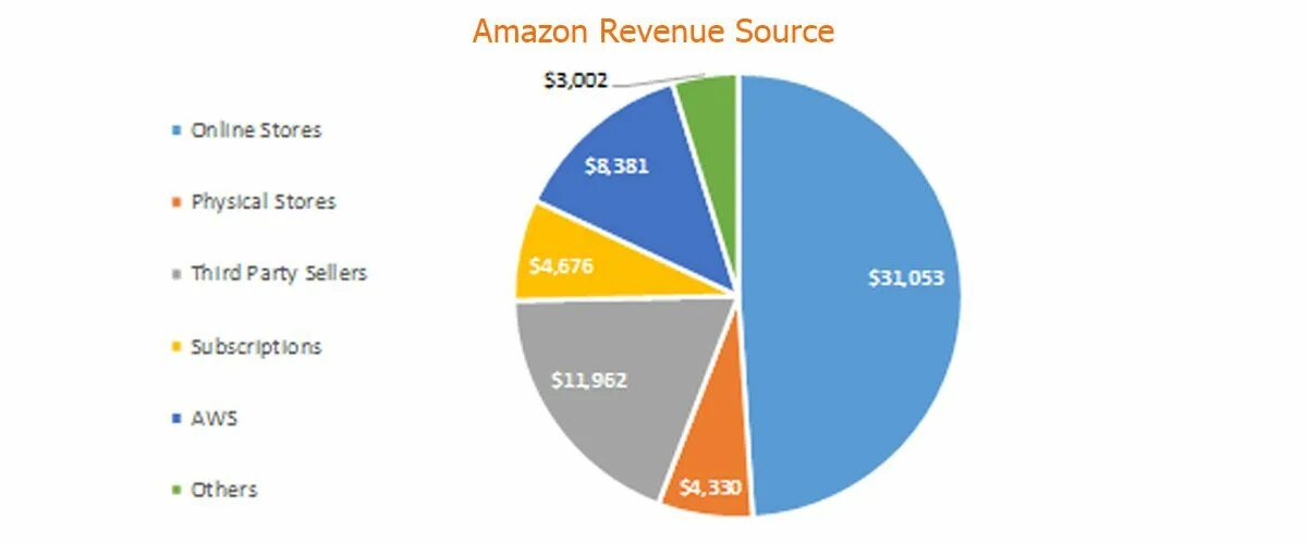 Топ амазона. Диаграмма Амазон. Амазон статистика. Amazon revenue. Амазонка диаграммы.