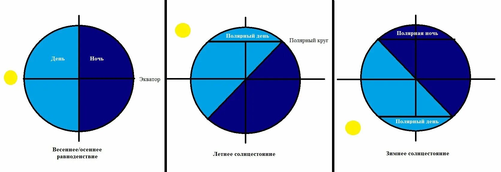 Полярный пол. Схема полярный день и ночь. полярный день схема. продолжительность полярного дня и ночи. длительность полярных дней и ночей.