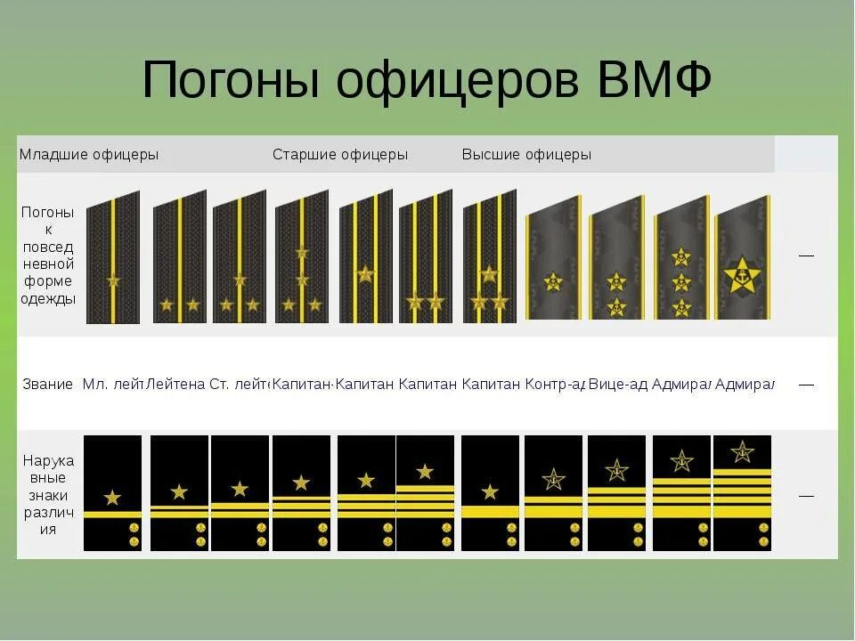 Чем отличаются погоны. Морские звания в военно-морском флоте и погоны. Звания морского флота России по порядку и погоны в России. Воинские звания ВМФ РФ И погоны. Воинские звания по возрастанию в ВМФ России.