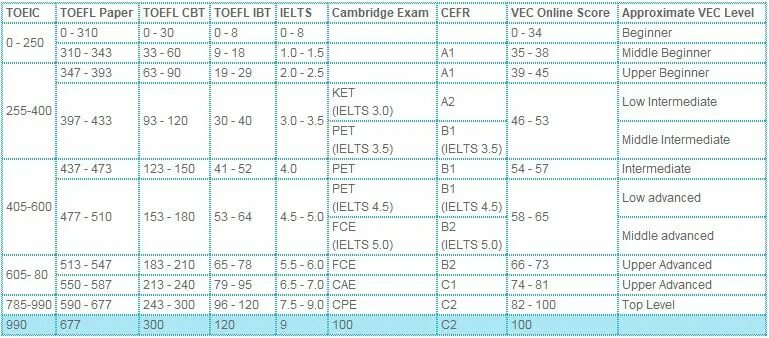 Ibt home edition. Toefl таблица баллов. toefl баллы. toeic уровни. toefl ibt максимальный балл.