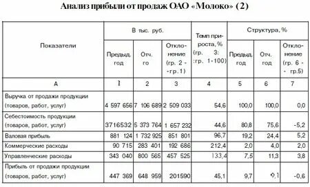 Структура выручки от реализации продукции