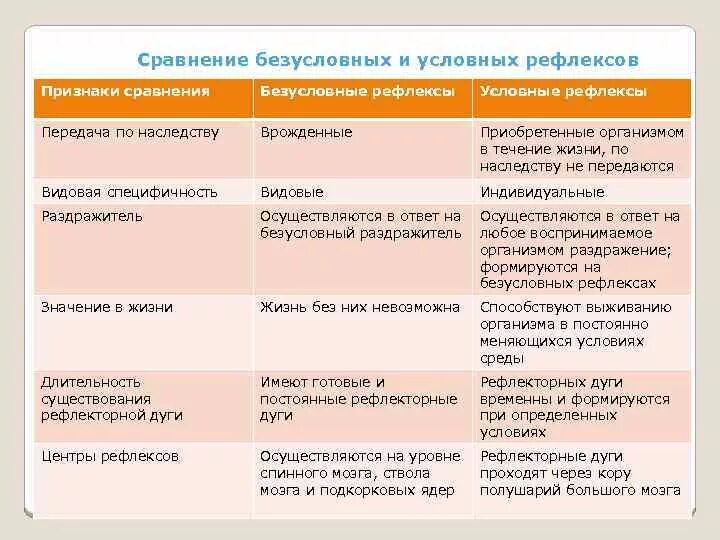 Врожденные передающиеся по наследству рефлексы. Условные и безусловные рефлексы таблица. Таблица рефлексов 8 класс. Рефлексы таблица биология 8 класс. Признаки сравнения безусловные рефлексы условные рефлексы таблица.