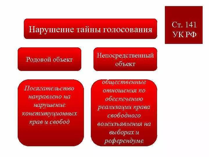 Нарушением тайны голосования является. Пример нарушения Тайного голосования. Тайное избирательное право. Принцип тайны голосования. Понятие тайного голосования