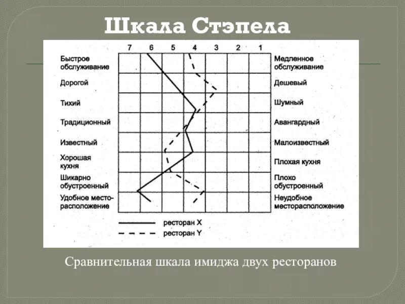 При применении методики семантический дифференциал. Шкала семантического дифференциала. семантический дифференциал пример. семантический дифференциал методика. шкала лайкерта.