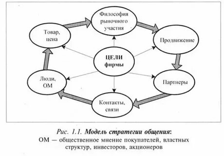 Аудит модели