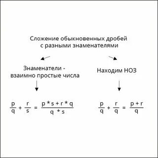 Сумма дробей примеры
