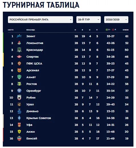 Таблица игр по футболу россии премьер лиги. Таблица премьер Лиги по футболу 2021-2022. РПЛ 2021-2022 турнирная таблица. Таблица Лиги РПЛ. Футбол Чемпионат России 2021-2022 турнирная таблица.