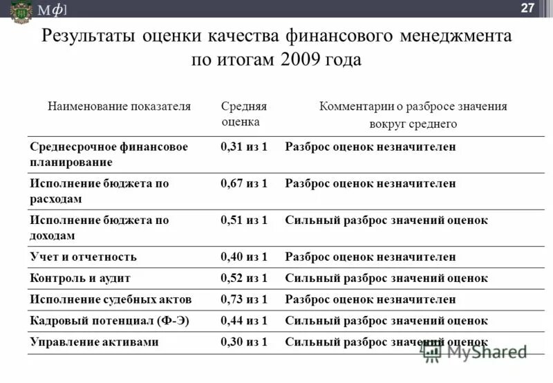 результаты оценки показателей качества финансового менеджмента. органы финансового контроля в рф и их функции. деятельность министерства финансов рф функции. основные направления оценки качества финансового менеджмента в грбс. минфин мониторинг финансового менеджмента.