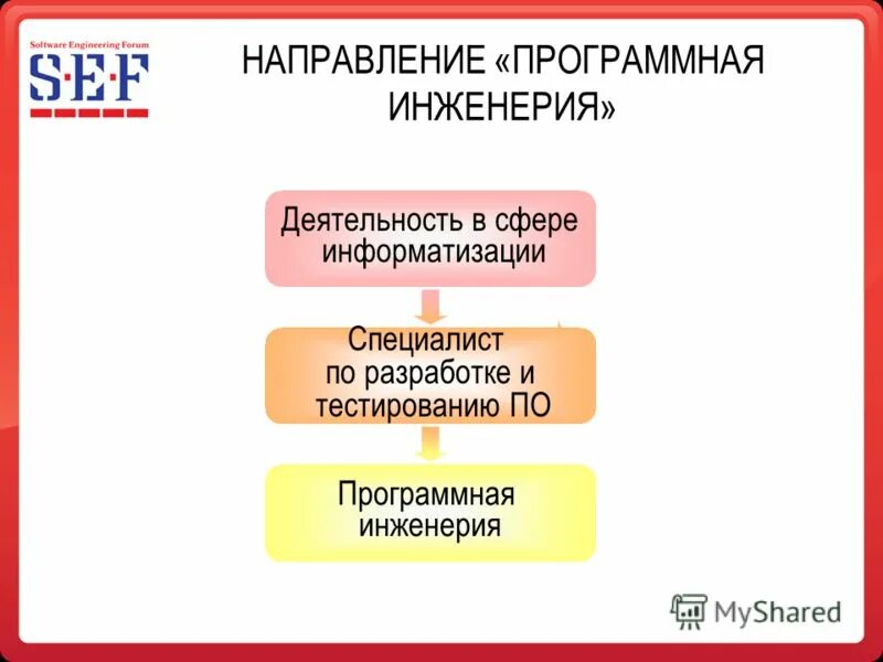 Программная инженерия примеры. Особенности программной инженерии. 09. Направление программная инженерия. Направление программная инженерия.