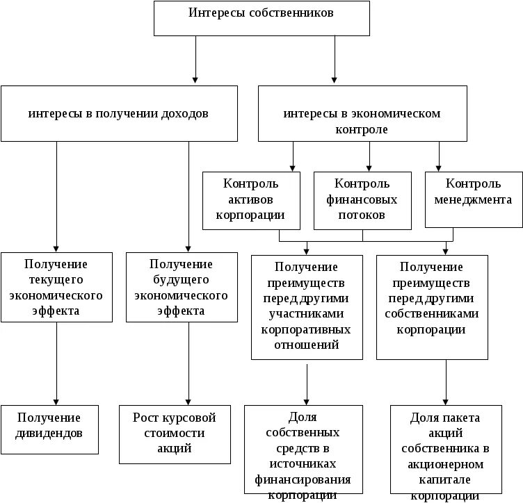 Интересы собственников предприятия. Экономические интересы предприятия. Виды экономических интересов предприятия. Классификация экономических интересов. Интересы связанные с экономикой