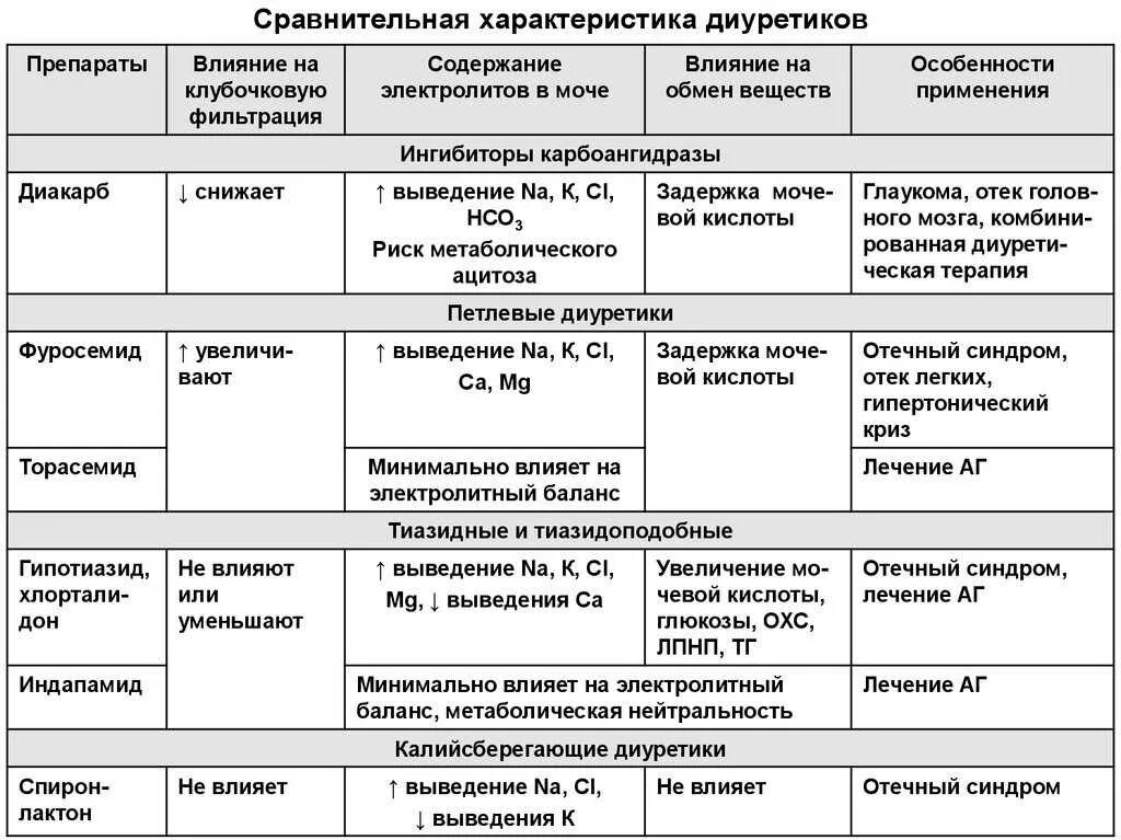 Применения отдельных препаратов. Сравнительная характеристика мочегонных средств таблица. сравнительная характеристика мочегонных препаратов. классификация осмотических диуретиков. классификация диуретиков фармакология таблица.