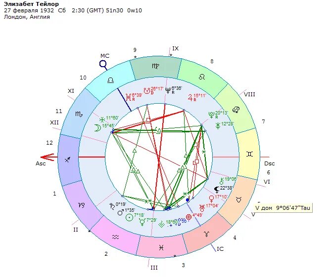 Как определить дома в натальной. Элизабет Тейлор натальная карта. Управитель 2 дома в натальной карте. Куспид 2 дома в натальной карте. Управитель 1 дома в натальной карте.
