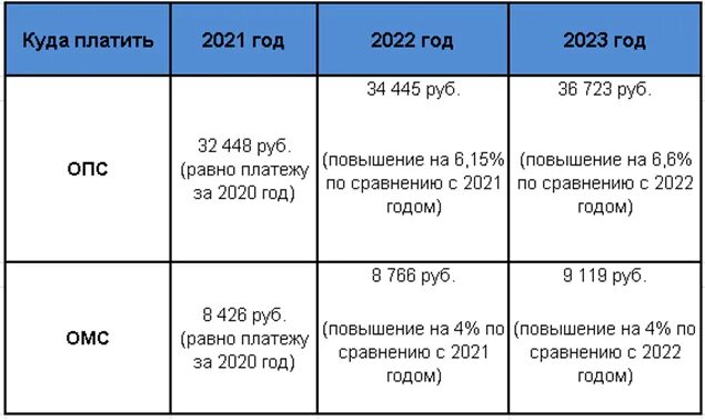 Изменения с 01.12 2023. Фиксированный платёж для ИП. Фиксированные взносы ИП В 2022 году за себя. Фиксированные взносы ИП В 2021 году за себя. Фиксированный платеж ИП 2021.
