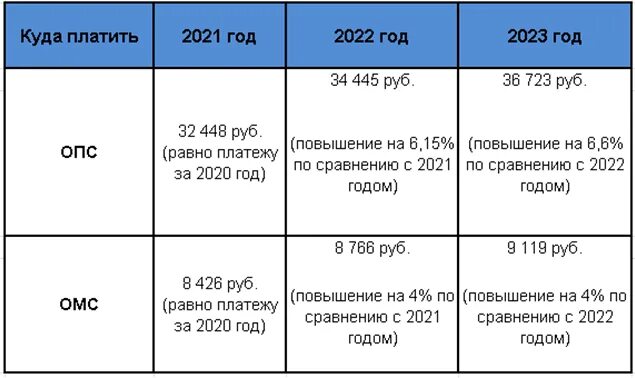 Калькулятор налогов ип в 2024 году. Фиксированный платёж для ИП. Фиксированные взносы ИП В 2022 году за себя. Фиксированные взносы ИП В 2021 году за себя. Фиксированный платеж ИП 2021.