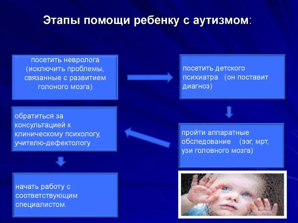 Этапы помощи детям. Презентация работа с детьми с аутизмом. Дети аутисты для презентации. Периоды изучения аутизма. Аутизм презентация для детей