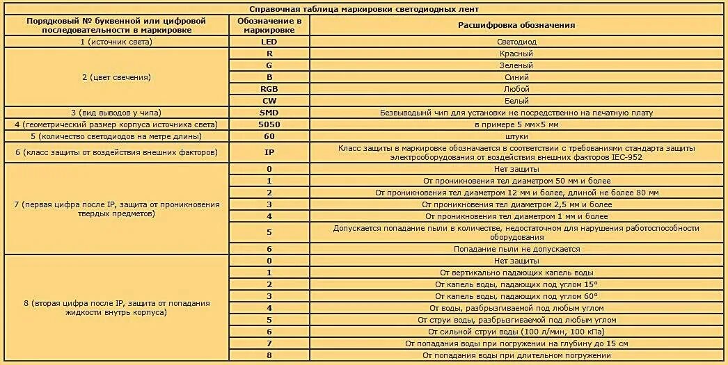 Маркировка светодиодных. Маркировка светодиодной ленты расшифровка. обозначение мощности светодиодной ленты. обозначения на светодиодной ленте. маркировка светодиодов расшифровка.
