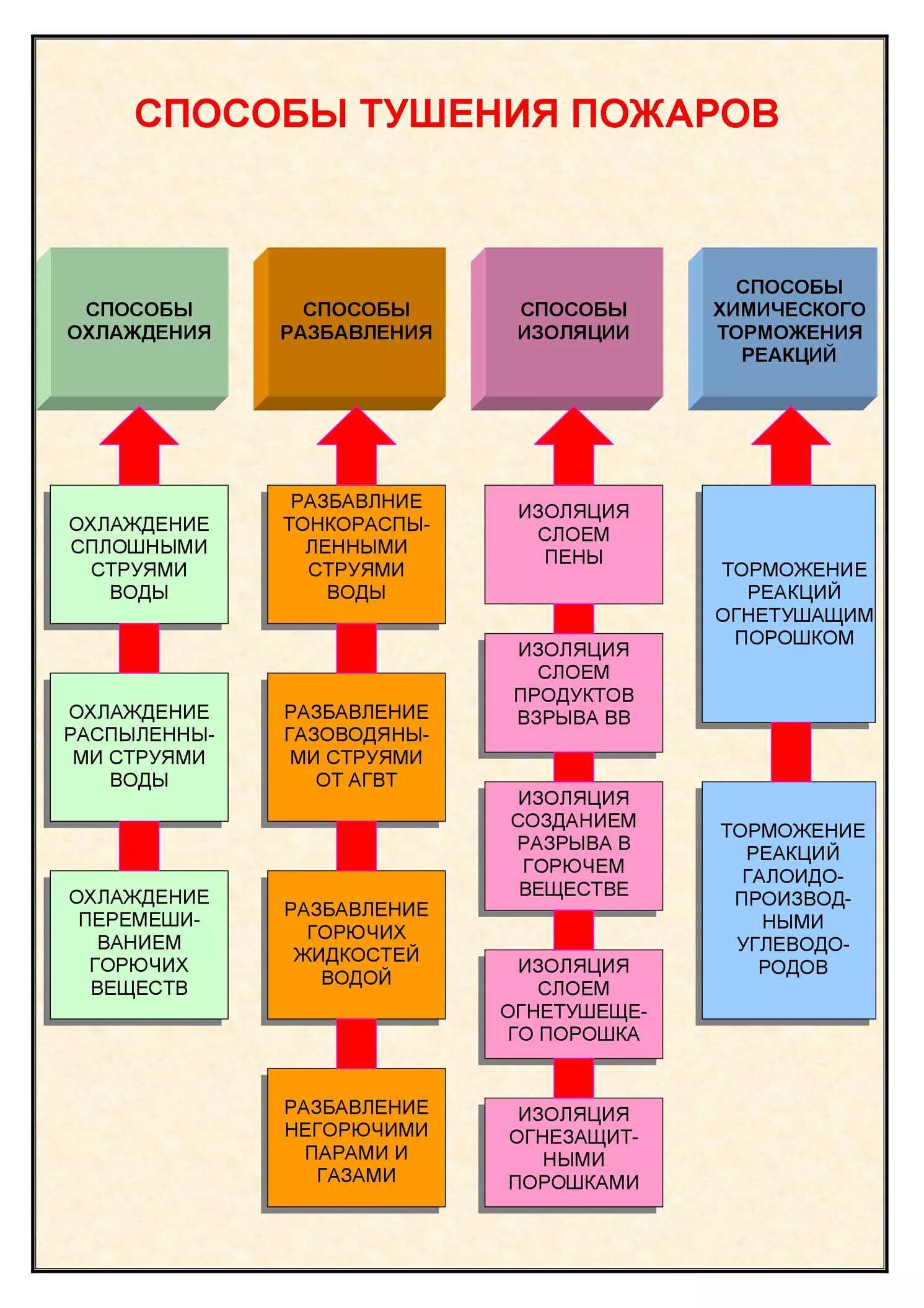 4 способа тушения. Основные способы и механизмы тушения пожара. Методы тушения огня. Основные методы тушения возгораний. Методы и средства тушения пожаров.
