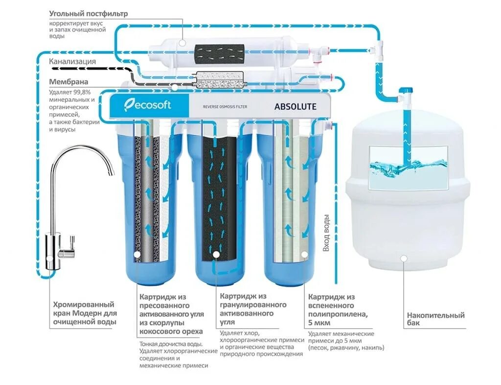 Очистка воды от органических. Гейзер-3 схема фильтров для очистки. Фильтры обратного осмоса схема очистки. Порядок установки фильтров для очистки воды обратного осмоса. Система очистки воды Аквафор с обратным осмосом.
