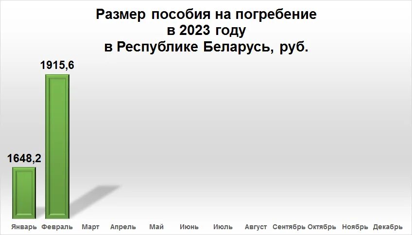 Пособие на погребение 2024 в 1с. Сумма пособия на погребение в 2020. Пособие на погребение в 2023 году размер. Сумма на погребение в 2023. Размер пособия на погребение в 2023.