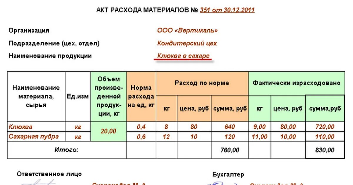 Документ списание расходов. Акт расхода материалов образец. Акт расхода материалов образец бланк. Форма акта списания сырья на производстве. Акс расхода материалов.