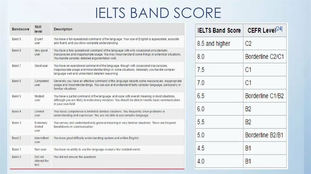 A 2 a 5 description. IELTS scoring Academic reading. Таблица IELTS Listening. IELTS Band score Level of English. IELTS Band 5 score.