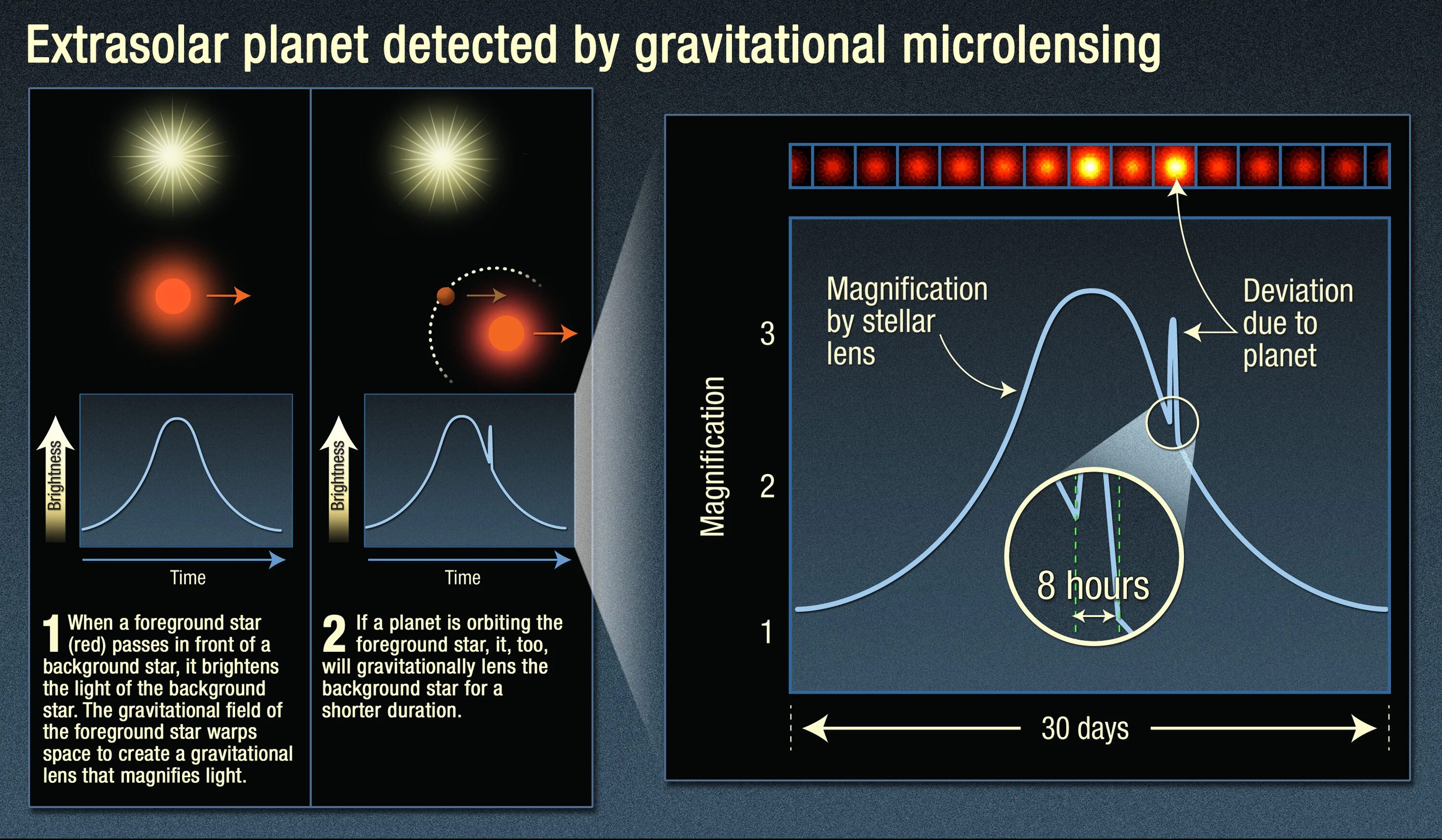 Как пройти три далекие звезды. Метод гравитационного микролинзирования экзопланеты. Эффект гравитационного микролинзирования. Метод гравитационного микролинзирования. Метод гравитационного микролинзирования в обнаружении экзопланет.