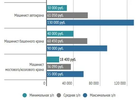 Сколько зарабатывает крановщик