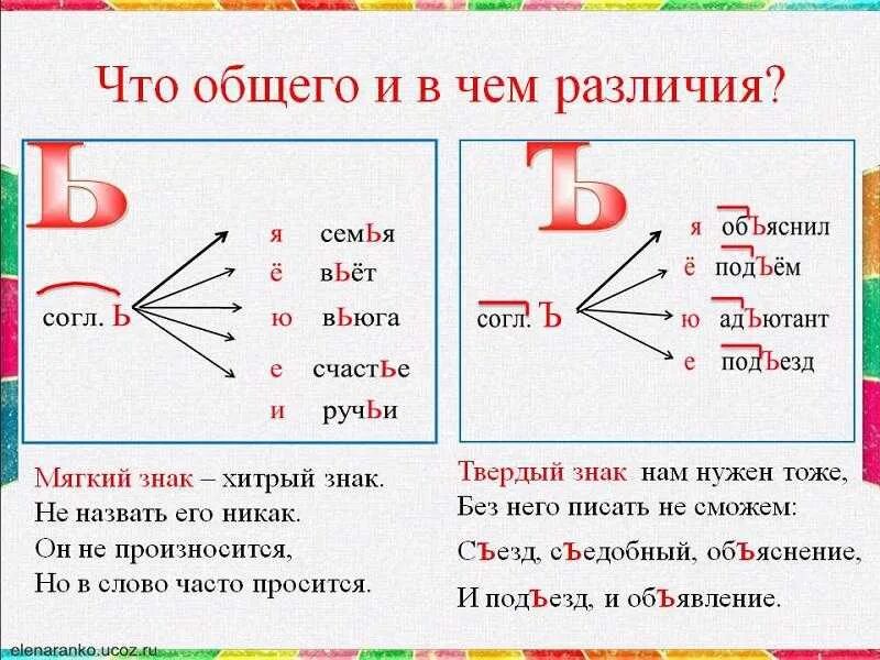 Как пишется слово вьют. Схема разделительного мягкого знака и твердого знака. Схема правописание разделительного твердого и мягкого знака. Правило написания разделительного мягкого и твердого знака. Разделительный твердый знак и разделительный мягкий знак.