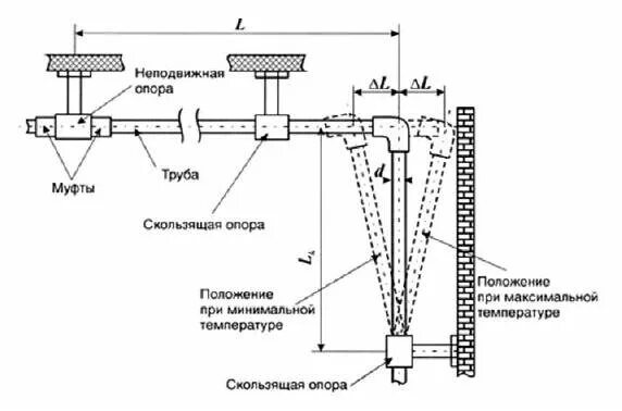 Линейное расширение полипропиленовых труб. Линейное растяжение полипропиленовых труб. Расширение полипропиленовых труб армированных стекловолокном. Коэффициент линейного расширения полипропиленовых труб. Линейное расширение полипропиленовых труб армированных.