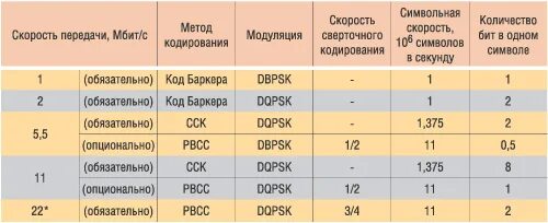 С какой скоростью передается сигнал