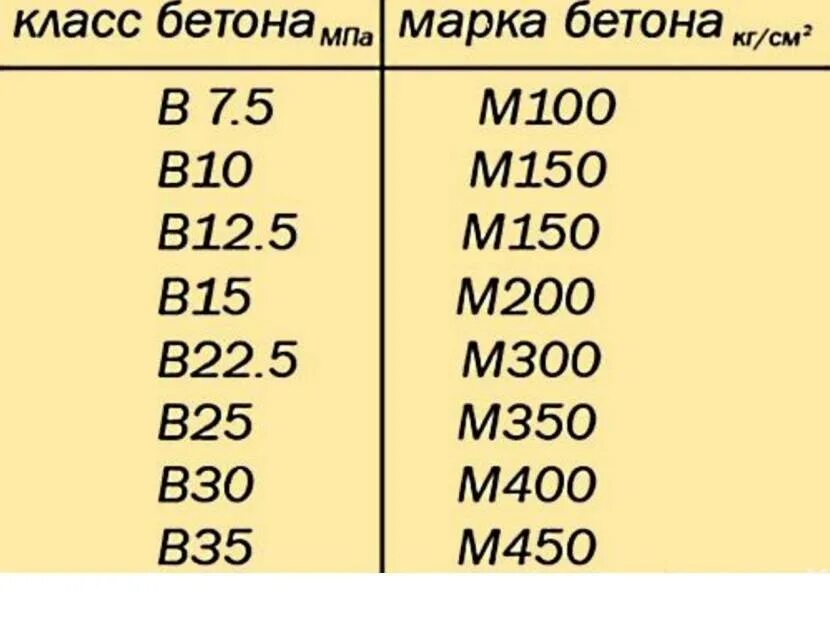 Бетонная смесь мелкозернистого бетона в15 м200. Соответствие прочности и класса бетона. Бетон марки в10f75w2. Прочность бетона марки 200. Бетонная смесь класса в15.