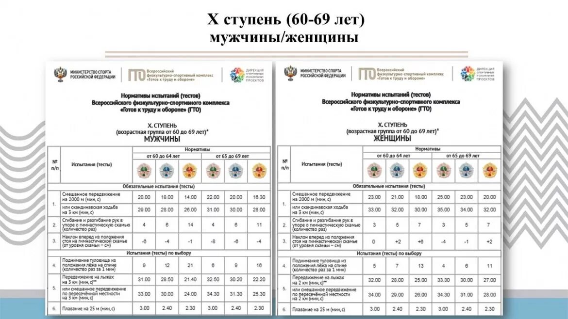 Нормы гто 60 65 лет. Ступени комплекса ГТО по возрастам таблица. Нормы ГТО для мужчин. ГТО 60 лет таблица нормативов. Нормативы ГТО 60 лет женщины.