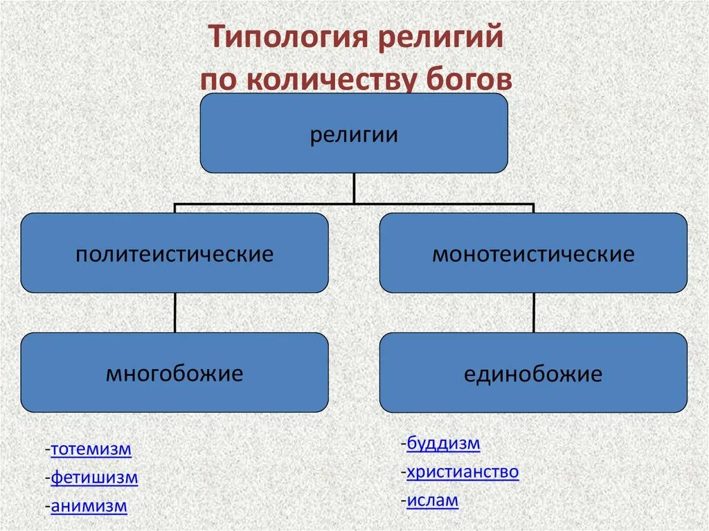 Виды религий. Виды религий по числу богов. Типы религиозных жизни