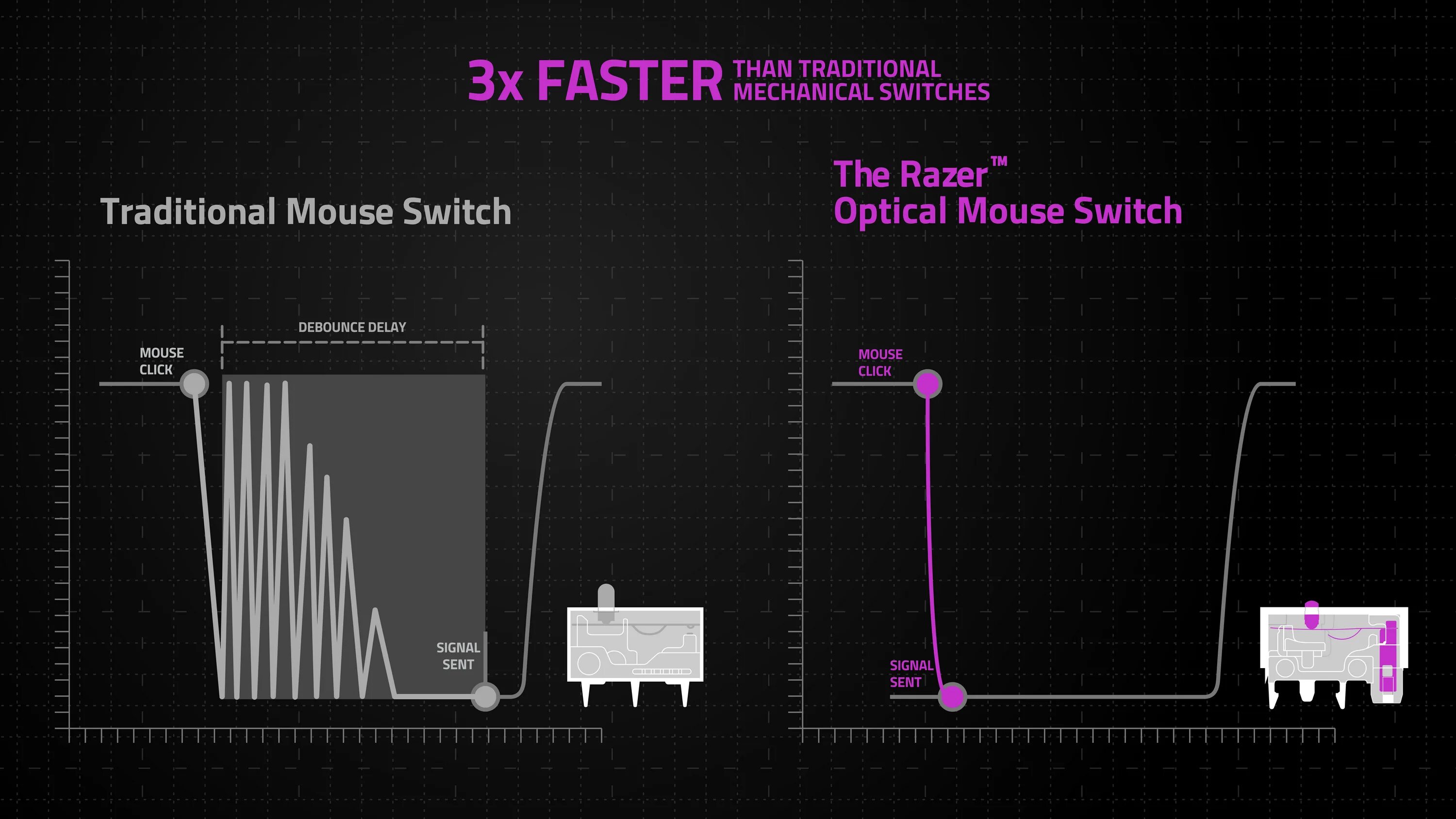 Debounce time в мышке. Debounce delay. razer™ analog optical switches характеристики электросхема.