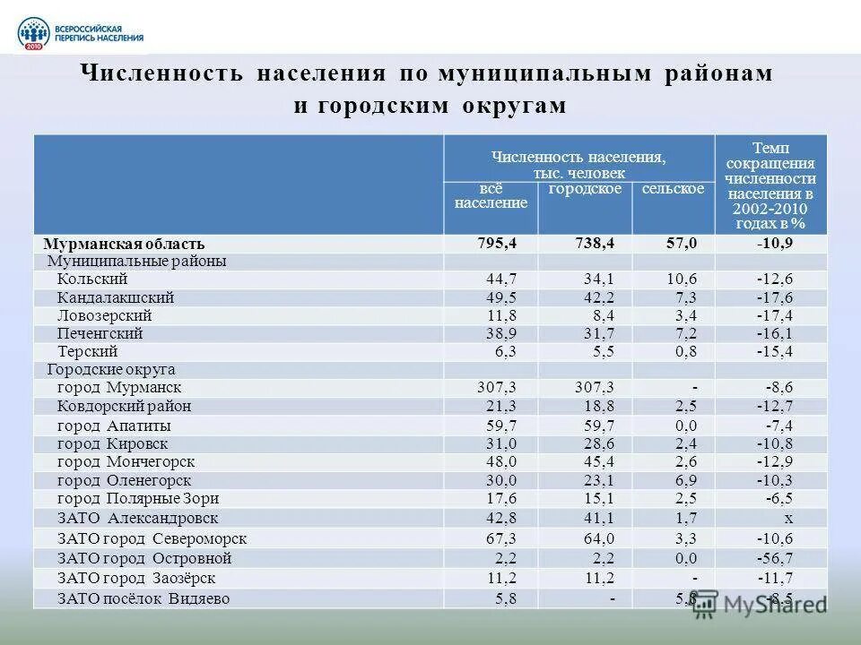 Какие результаты переписи