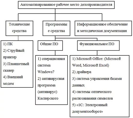 Информационные услуги программное обеспечение
