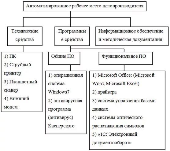 Описание арм. Автоматизированное рабочее место АРМ схема. Схема программного обеспечения АРМ. Автоматизированное рабочее место делопроизводителя секретаря. Организация рабочего места делопроизводителя схема.