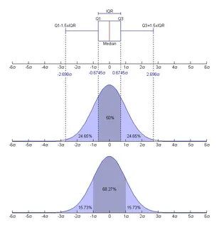 Median sigma