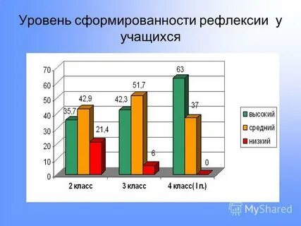 Уровни сформированности у ребенка