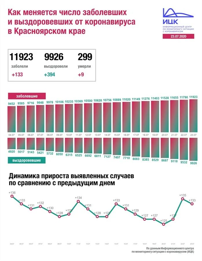 Количество заболевших за последние суток. Количество заболевших коронавирусом в Красноярском крае. Число новых заболевших коронавирусом. Сколько заболевших коронавирусом в Красноярском крае. Коронавирус в Красноярске.