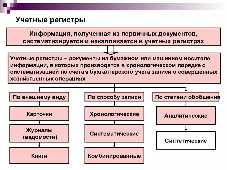 Формы учетной информации. Схема первичных документов с регистрами. Формы учетных регистров в бухгалтерском учете. Способы записи учетных регистрах. Учетные регистры и их роль в бухгалтерском учете.