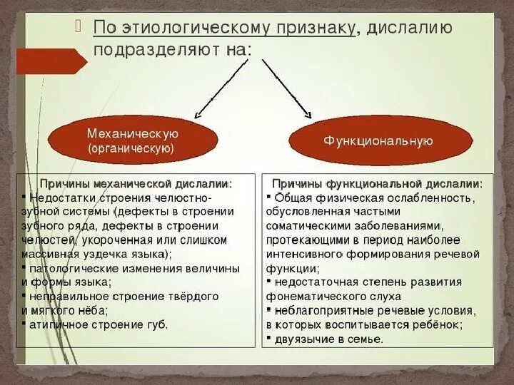 Дислалия таблица. Симптомы механической дислалии. Таблица причины дислалии. Формы дислалии функциональная и механическая. Проявления функциональной дислалии.