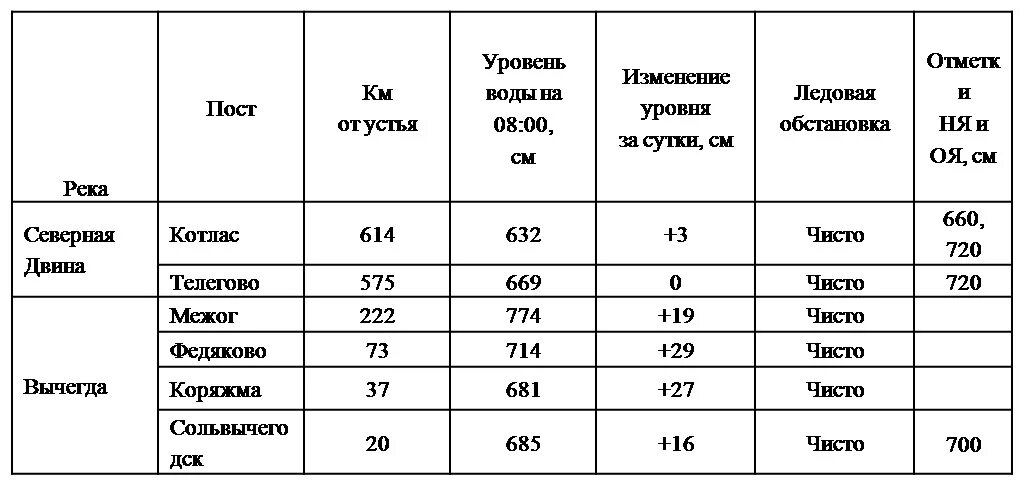 Уровни река вычегда. Уровни река вычегда