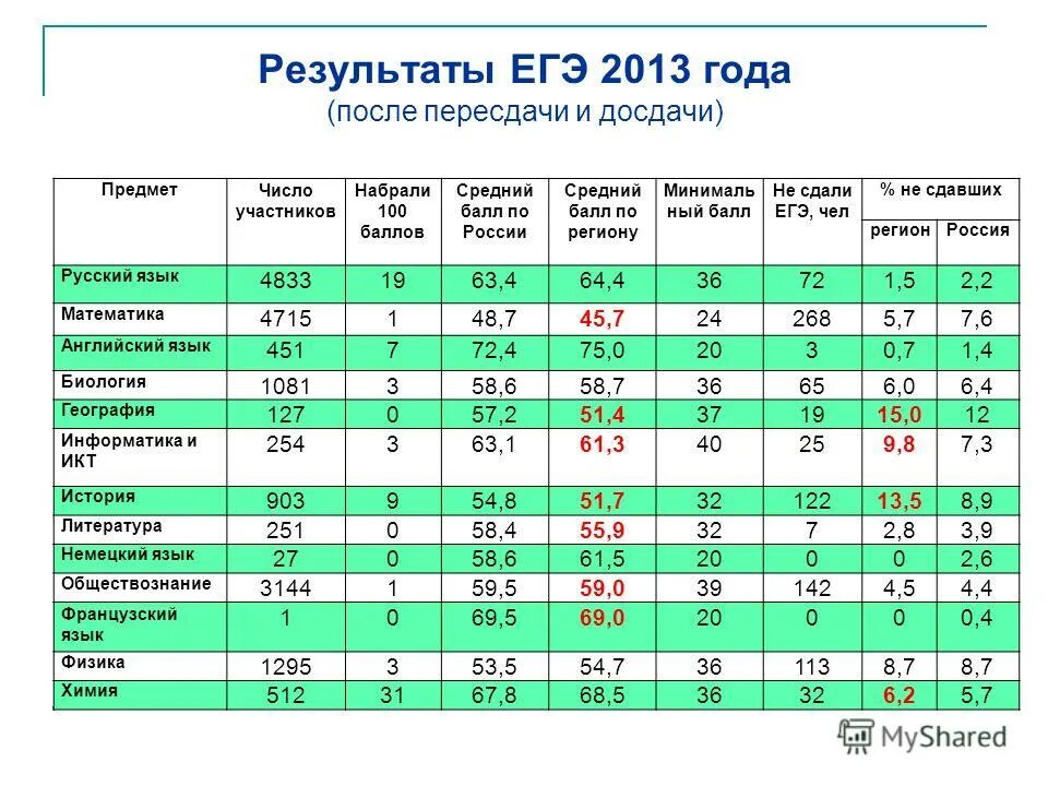 Результаты огэ. Результаты основного государственного экзамена. Результаты огэ егэ. Результаты огэ математика. Результаты экзаменов огэ.