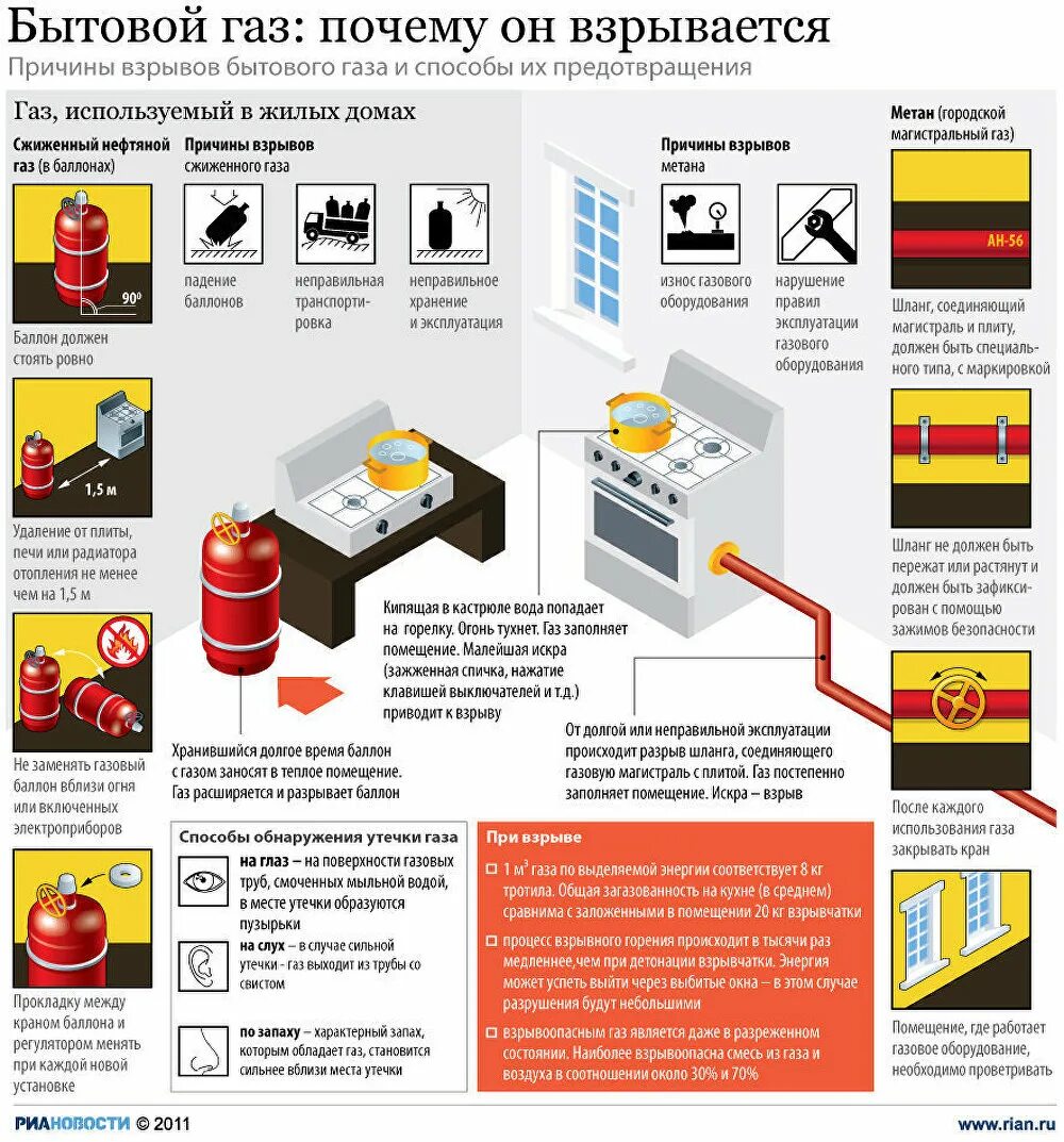 Почему помещение в котором установлена газовая. Взрыв бытового газа памятка. Причины взрыва бытового газа в жилых домах. Причины взрывов бытового газа. Безопасное использование газовых баллонов.