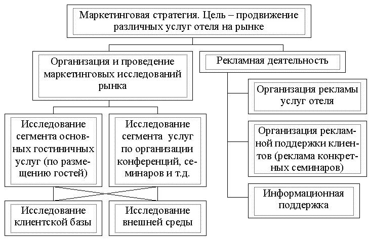 Совершенствование рекламной деятельности. Система маркетинговых стратегий предприятия схема. Маркетинговая стратегия гостиницы. Стратегия маркетинга гостиничных предприятий. Маркетинговые стратегии гостиничного предприятия.