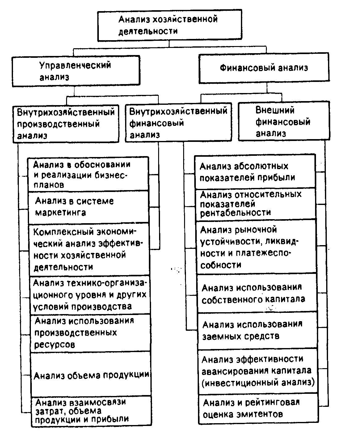 Анализ производства хозяйственной деятельности. Схема анализа хозяйственной деятельности организации. Анализ финансово-хозяйственной деятельности в схемах. Схема содержания анализа хозяйственной деятельности. Схема направления анализа хозяйственной деятельности.